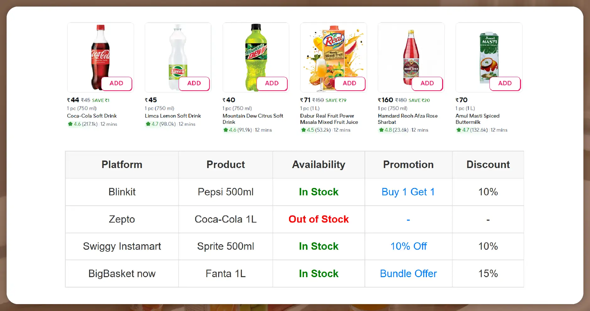 Tracking Product Availability and Promotions